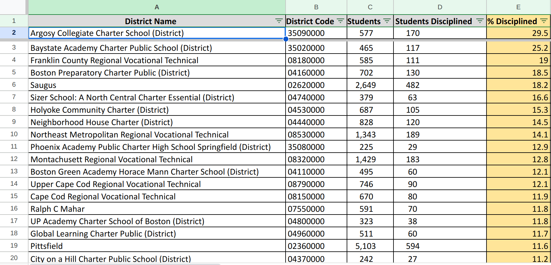 A lot of disciplining happen at charter schools in Massachusetts.